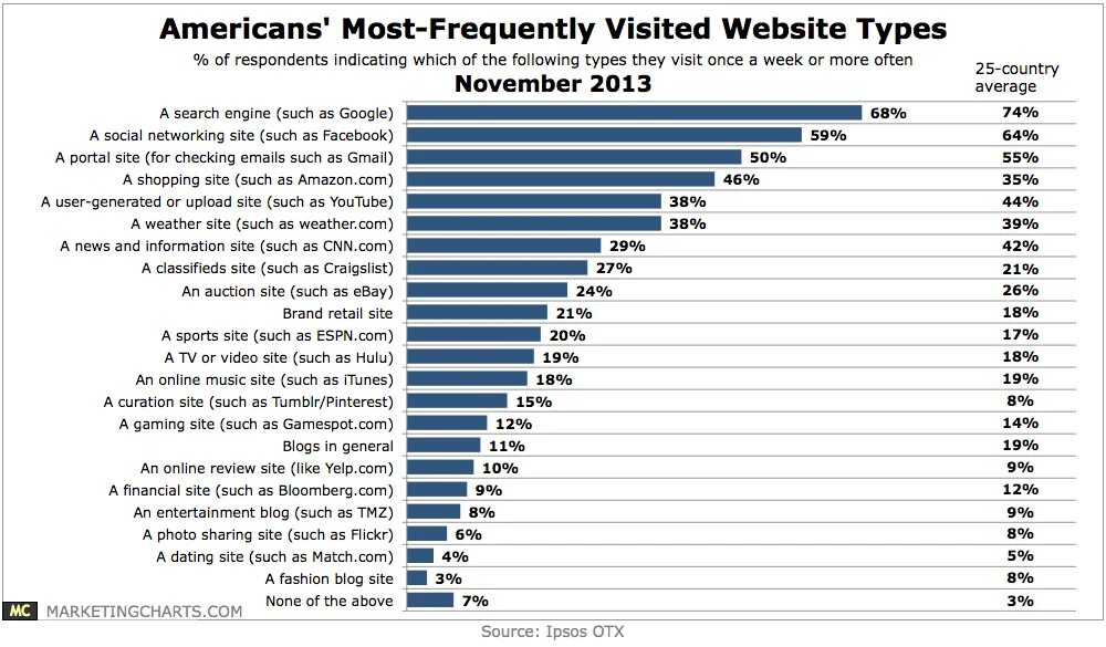 Sites such. Most visited websites. Types of websites. Type site. Какие сайты американские.