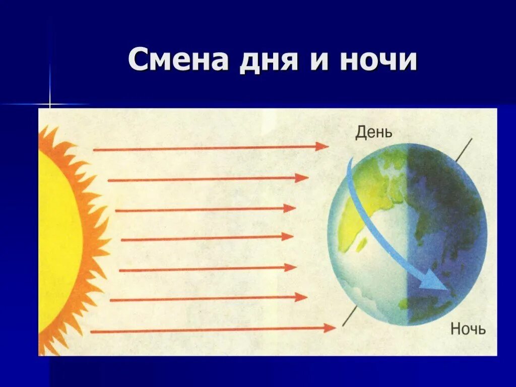 Смена дня и ночи происходит в результате. Смена дня и ночи. Схема смены дня и ночи. Смена дня и ночи рисунок. Смеша дня и ночи.