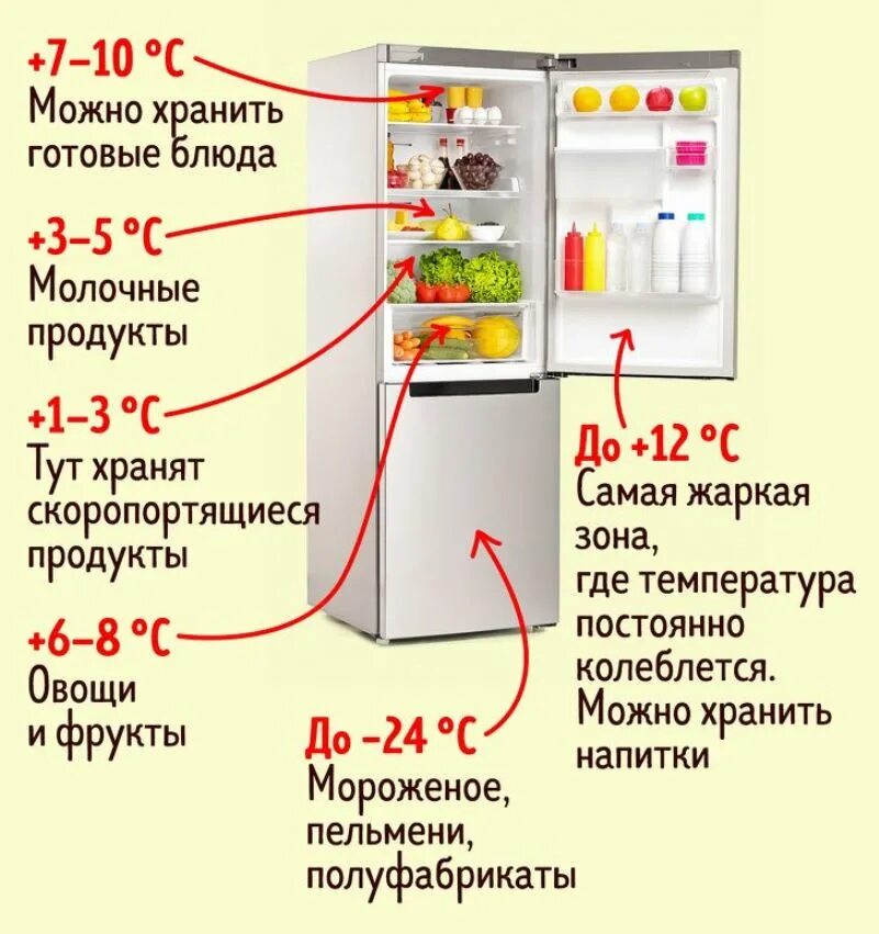 Какая должна быть температура в холодильнике и морозильной камере. Температурный режим холодильника для хранения продуктов. Какая температура должна быть в холодильнике и морозилке. Нормальная температура для холодильника и морозильника. Можно ли холодильник на морозе