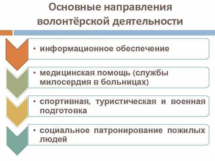 Виды деятельности волонтеров. Направления волонтерской деятельности. Основные направления волонтерства. Основные направления волонтерской работы. Направления Добровольческой деятельности.