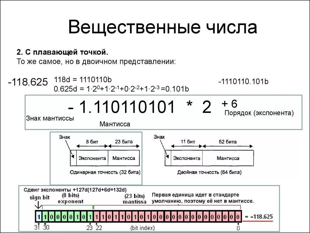 Вещественные числа. Вещественные ЧИЛС аэто. Мантисса вещественного числа - это. Представление числа с плавающей точкой. Точность вещественных чисел