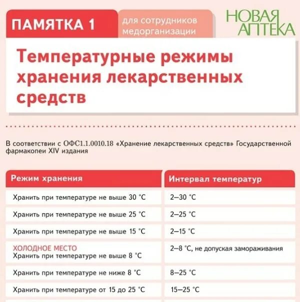 Температура хранения лекарств. Режим хранения лекарственных препаратов. Температурный режим хранения лекарственных препаратов. Температурные режимы хранения лекарственных средств. Режимы хранения лекарственных препаратов в аптеке.