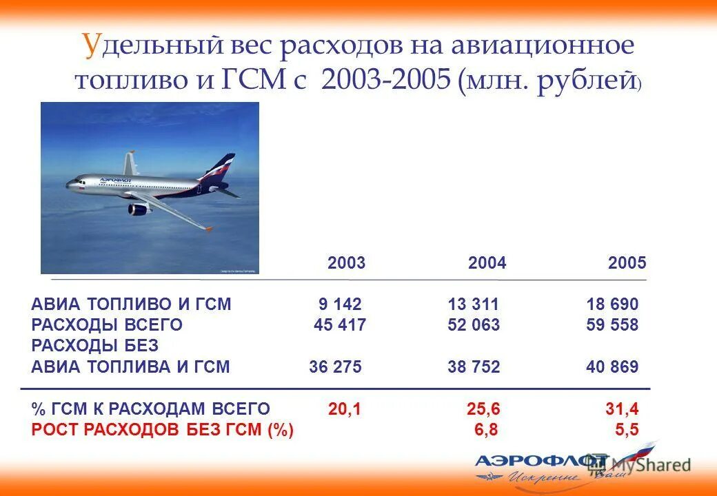 Удельный расход топлива самолета. Удельный расход топлива авиационного двигателя. Уд.вес авиационного топлива. Масса авиатоплива. На самолет сколько час будет