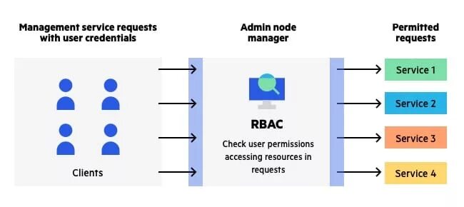 List control. RBAC примеры ролей. Access list vs межсетевой. Row access Control list. Списки доступа в Unix ACL схема.