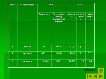 Таблица одуванчика