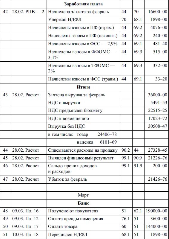 Журнал хозяйственных операций за март. Журнал хозяйственных операций пример. Журнал регистрации хозяйственных операций пример заполнения. Журнал хозяйственных операций итог.