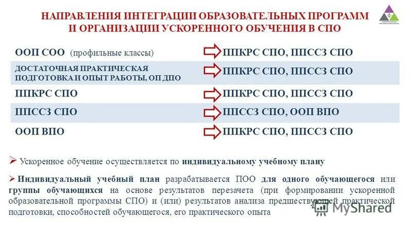 как понимать начальное профессиональное образование высшее. программа ускоренного обучения. ускоренное обучение спо. ускоренное обучение в спо. метод советтин жобосу.