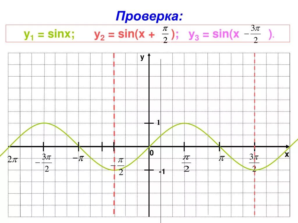 График синуса -2sinx. График функции sinx 1/2. Sinx+1 график. Y sinx график по клеткам.