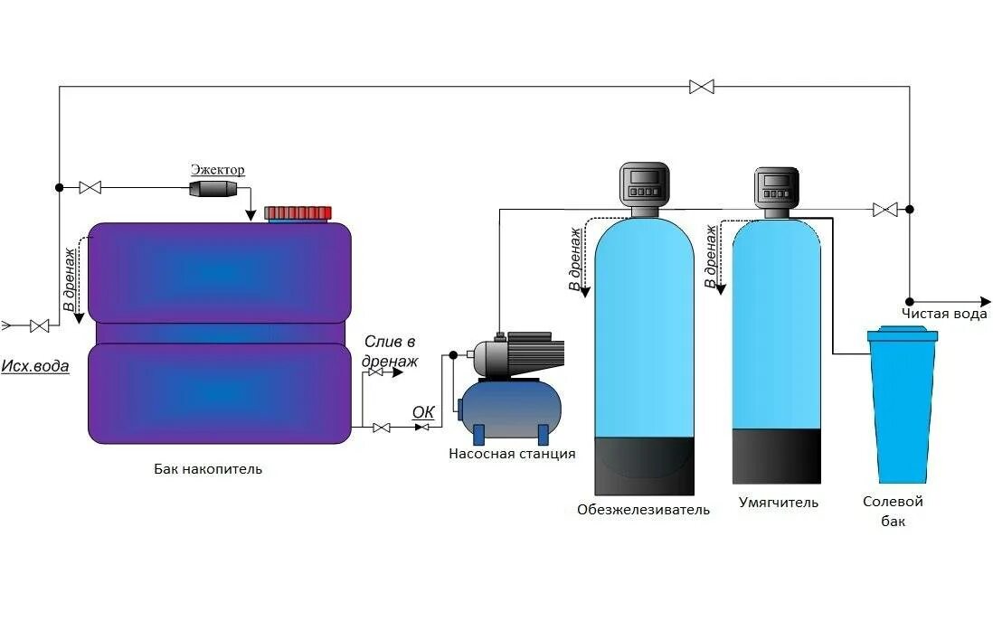 Схема водоочистки накопительный бак. Схема подключения резервного бака водоснабжения. Схема установки водоочистки с емкостью. Схема подключения резервного бака для воды к водопроводу. Накопительная очистка воды