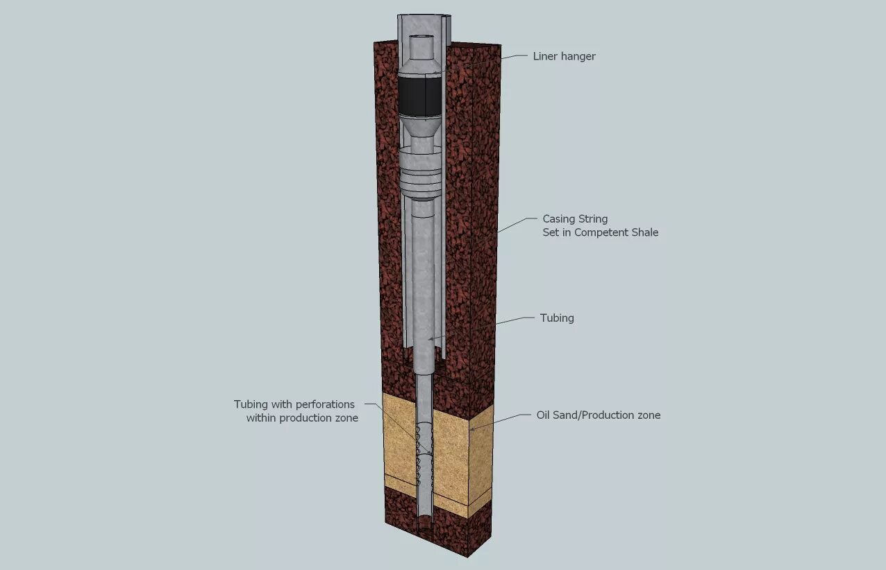 Casing string. Liner casing. completion of oil well. conductor casing string.