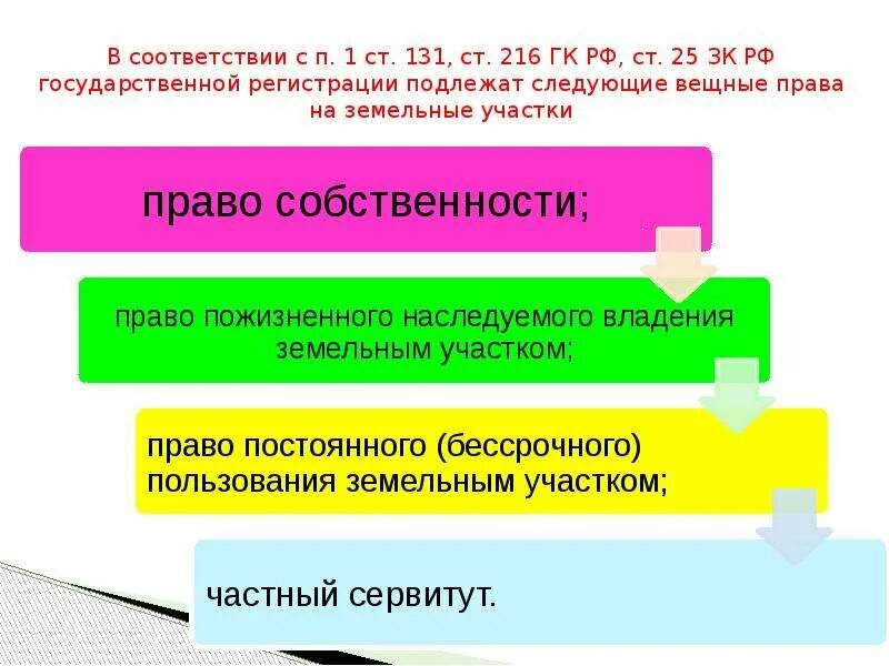 Государственная регистрация прав на земельные участки. Государственной регистрации в рф подлежат