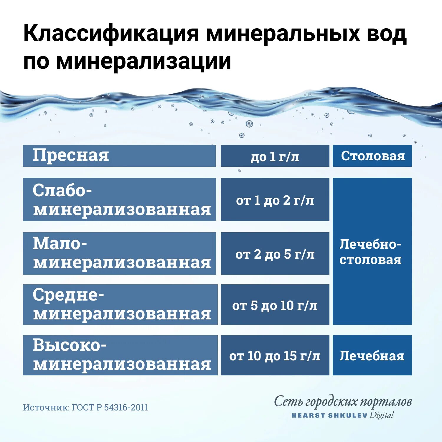 Классификация Минеральных вод. Классификация Минеральных вод по минерализации. Польза минералки. Классификация питьевых Минеральных вод.