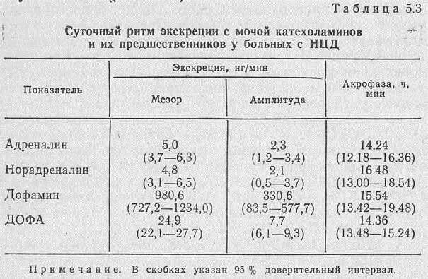 Норма суточной мочи у мужчин. Катехоламины дофамин норадреналин адреналин строение. Норма катехоламинов в крови. Анализ на кателохонины. Норма адреналина в крови.