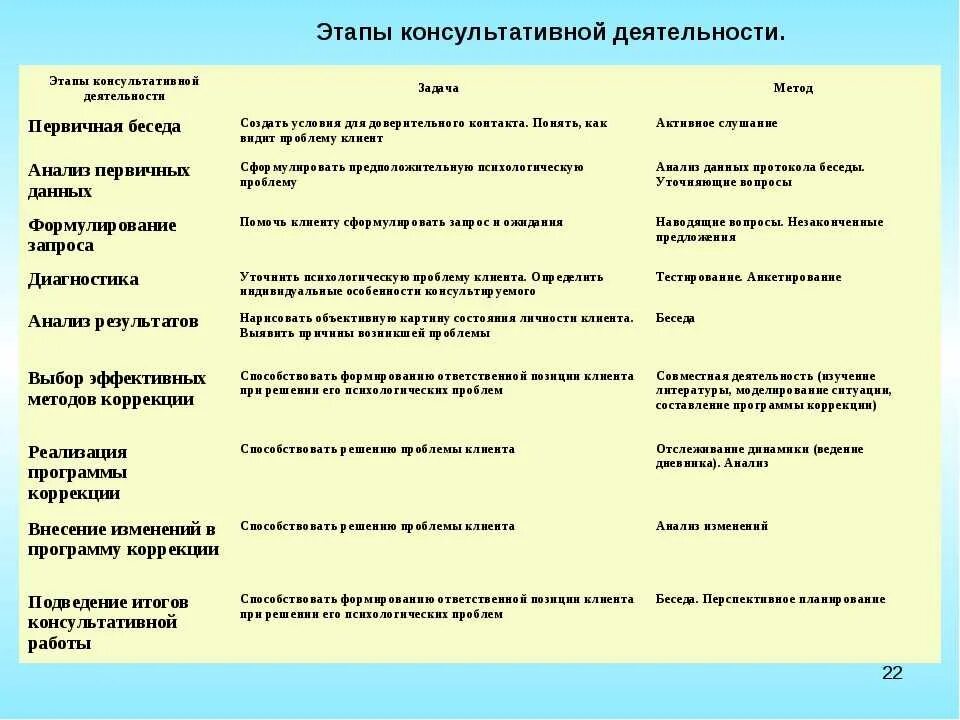 Методы и приемы психолога. Этапы консультативной беседы с клиентом. План работы клинического психолога с клиентом. Схема психологического консультирования. Схема консультативной беседы.