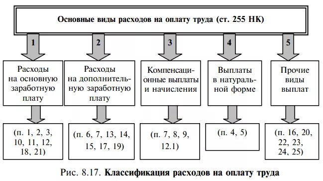 Нк рф заработная плата. Состав расходов на оплату труда в налоговом учете. Классификация затрат на оплату труда. Расходы на оплату труда таблица. Виды расходов на оплату труда.