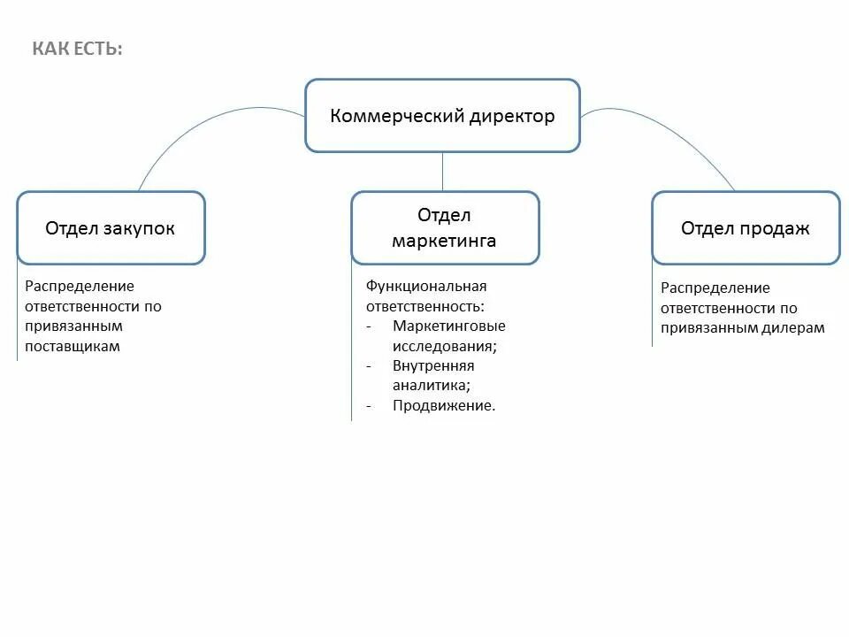 Как назвать отдел продаж. Организационная структура схема отдела закупок. схема взаимодействия отдела продаж и маркетинга. структура отдела снабжения на предприятии пример. структура организации отдела закупок.