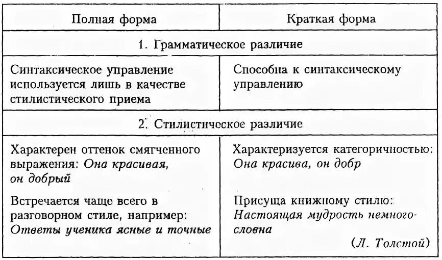 Запишите рядом с полной формой прилагательных краткую. Краткая форма прилагательного. краткая форма прилагательных. полная форма прилагательного. полная и краткая форма.