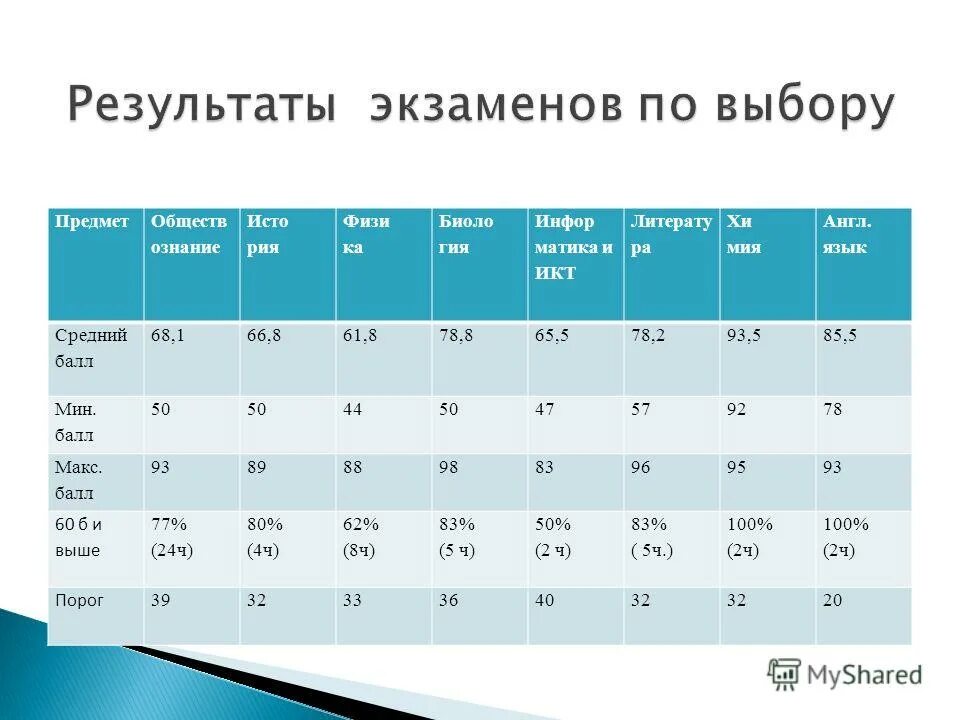 средний балл по английскому языку