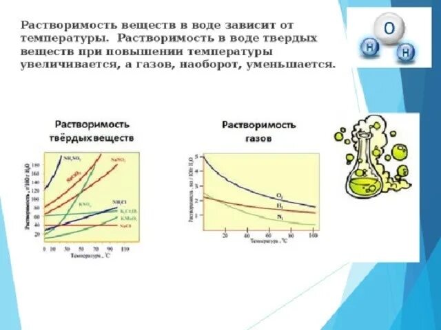 Зависимость растворимости