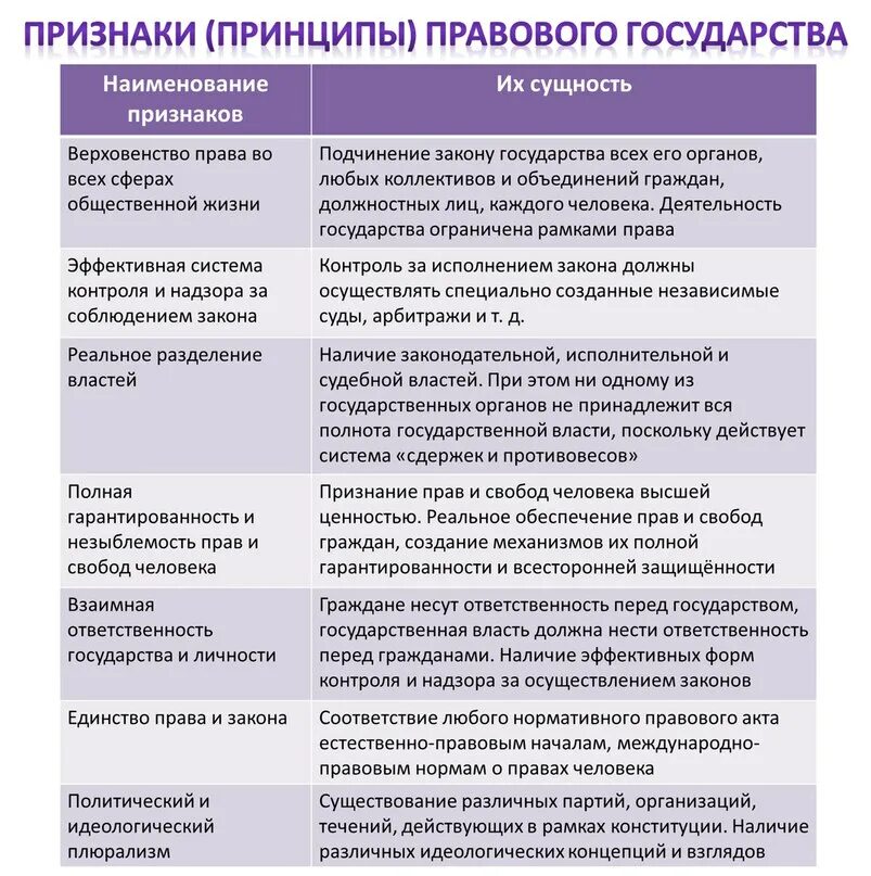 Правовое государство отличает признак. Признаки правового государства таблица. Характеристика признаков правового государства. Признаки правового государства и их содержание таблица. Характеристика правового государства таблица.