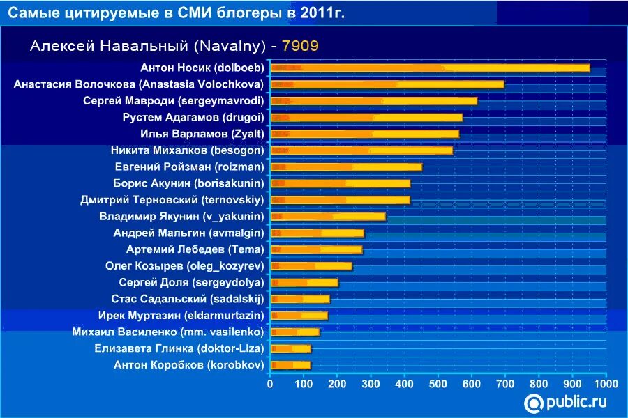 Самые цитируемые сми. Самые цитируемые сми. Лучшие газеты спб рейтинг. Рейтинг интернет сми. Интернет сми статистика.
