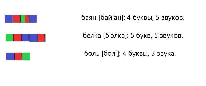 Баян звуковая схема. Боль звуковая схема. Баян звуковая схема 1 класс. Звуковая схема слова баян 1 класс. Количество звуков и букв в слове юра