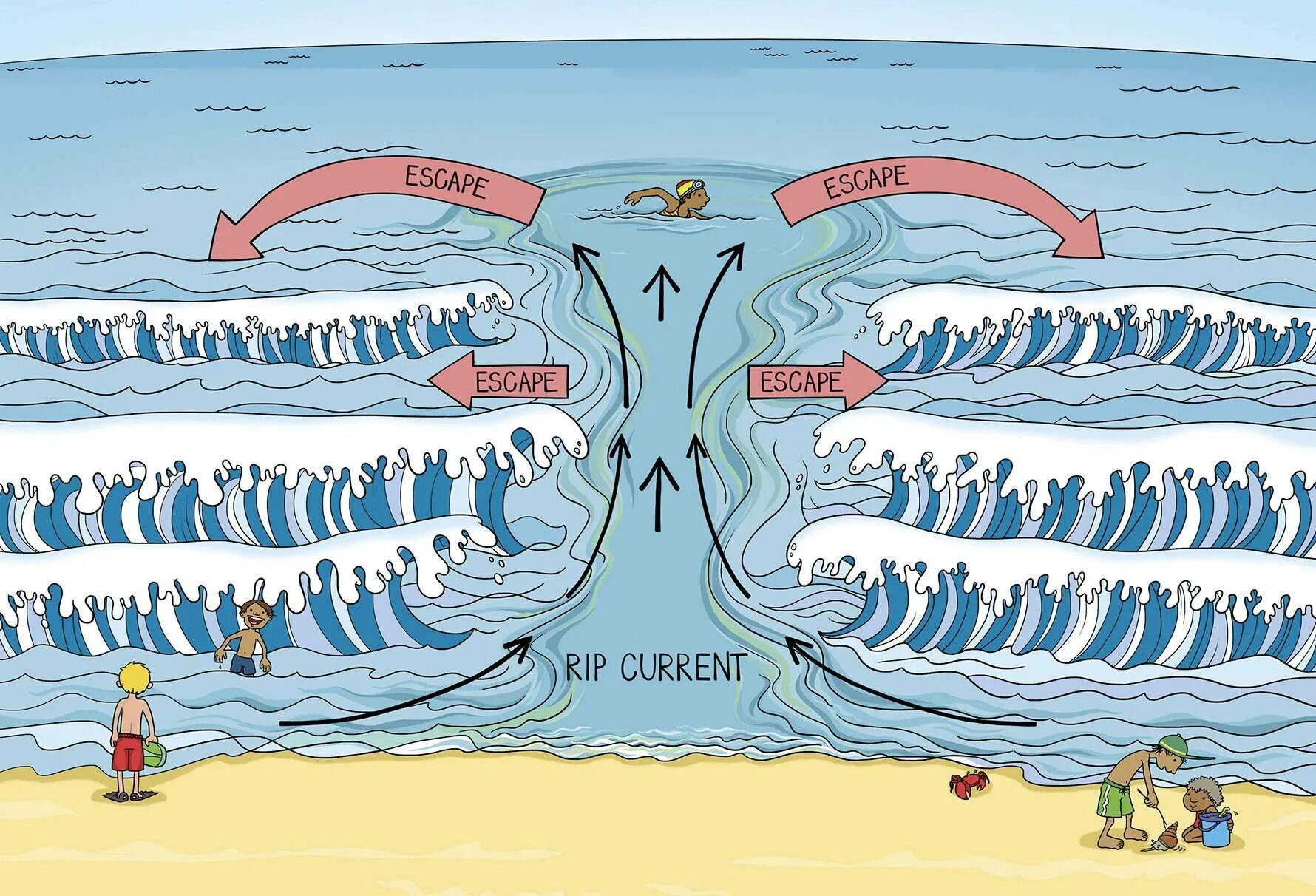 Тягун в море что это. Rip current отбойное течение. рип море обратное течение. тягун рип обратное течение отбойное течение. рип тягун волны.