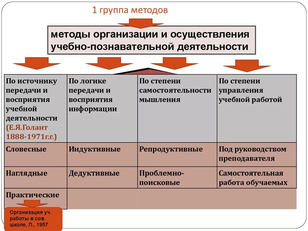 Группы методов и примеры