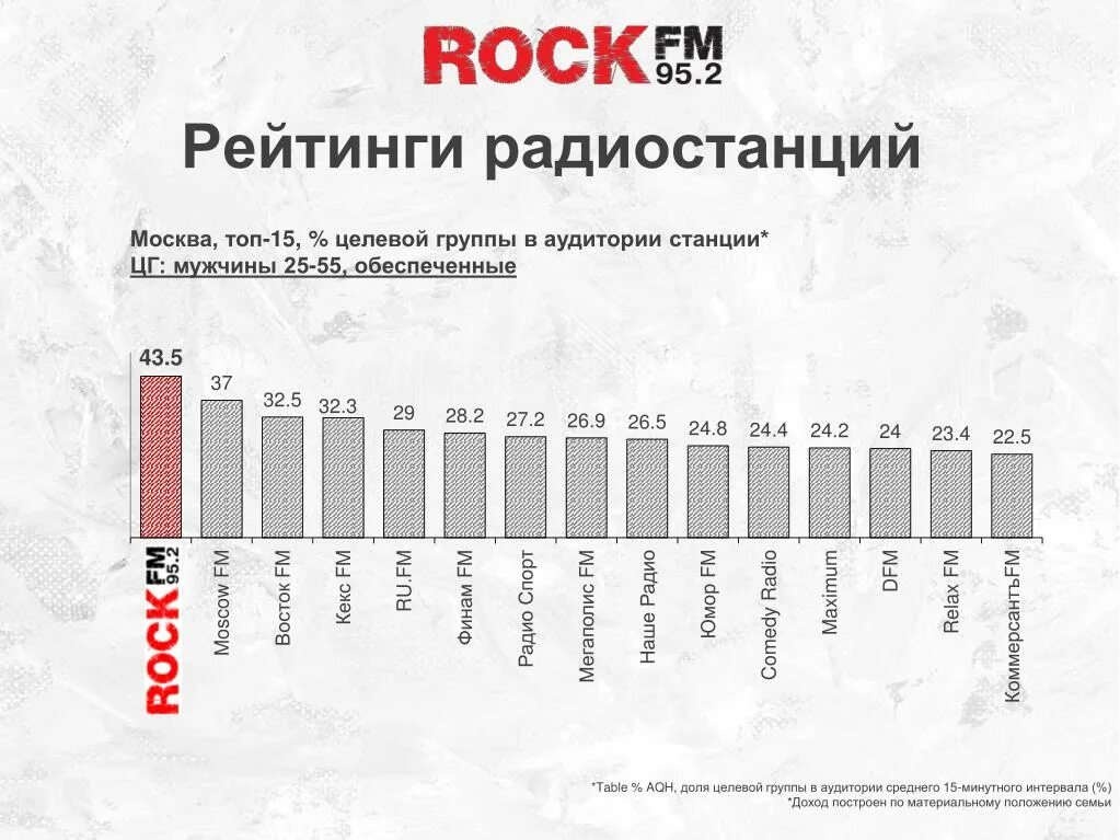 Охват размах 7 букв. Максимальный охват аудитории. рейтинг радиостанций обнинск. бизнес фм аудитория охват. аудитория нефтепром.