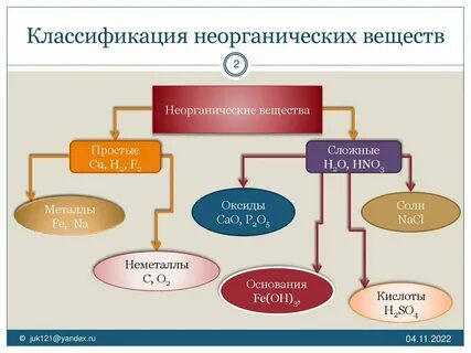 Как определить органические и неорганические вещества