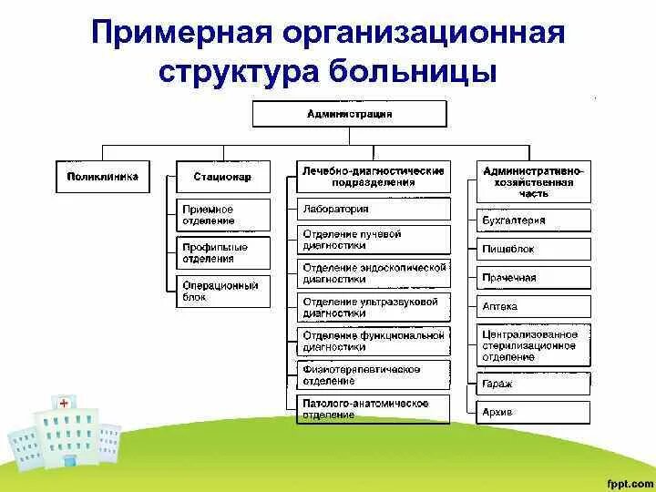 Организационная структура больницы схема. Схема организации структуры городской поликлиники. Структура управления больницы схема. Организационная структура многопрофильной больницы. Состав лечебного учреждения