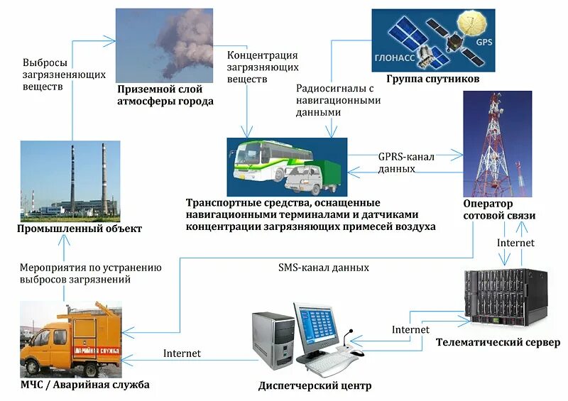 Система контроля выбросов загрязняющих веществ. Дистанционный метод экологического мониторинга. экологический мониторинг с использованием дистанционных методов. дистанционные методы мониторинга окружающей среды. система экологического контроля и экологического мониторинга.