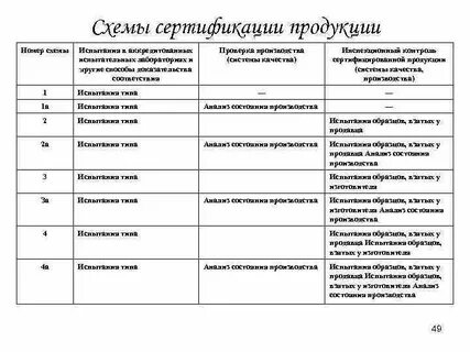 Форма и схема сертификации