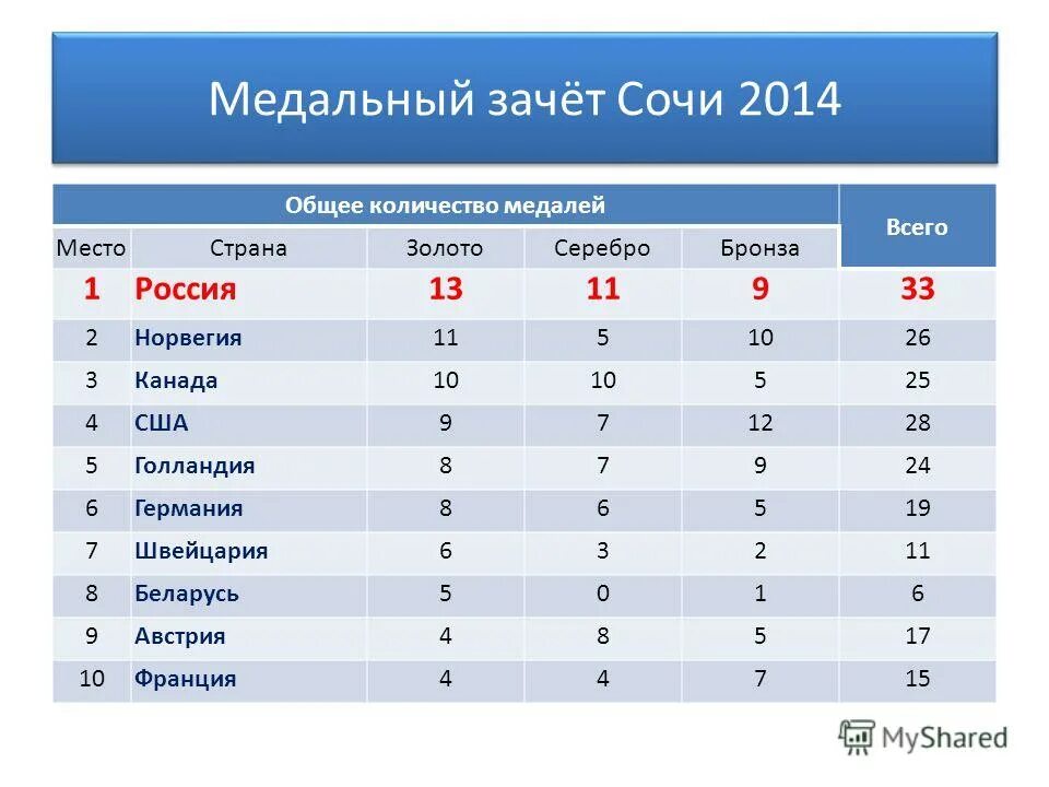 Ли общий зачет. Олимпийские игры в Сочи 2014 таблица медалей. Итоги Сочи 2014 медальный зачет.