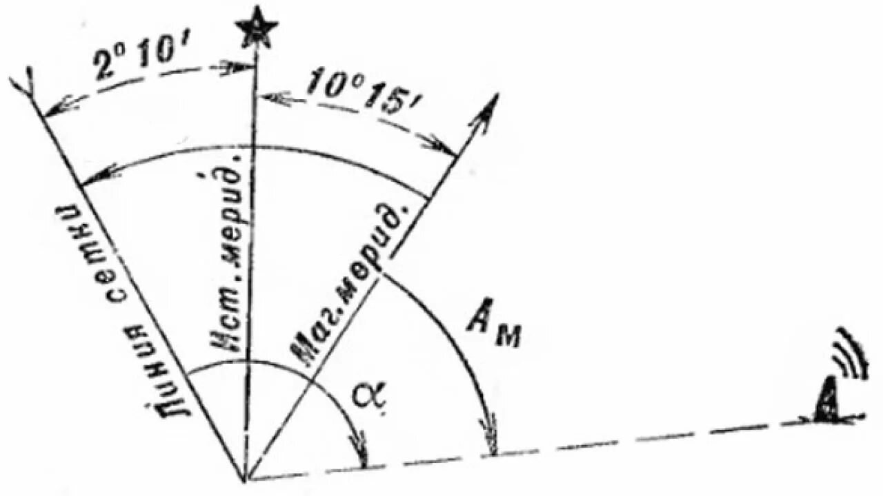 Магнитный азимут склонение. Азимут и дирекционный угол. Дирекционный угол магнитный Азимут истинный Азимут. Дирекционные углы истинные меридианы магнитные меридианы. Магнитное склонение на топографической карте.