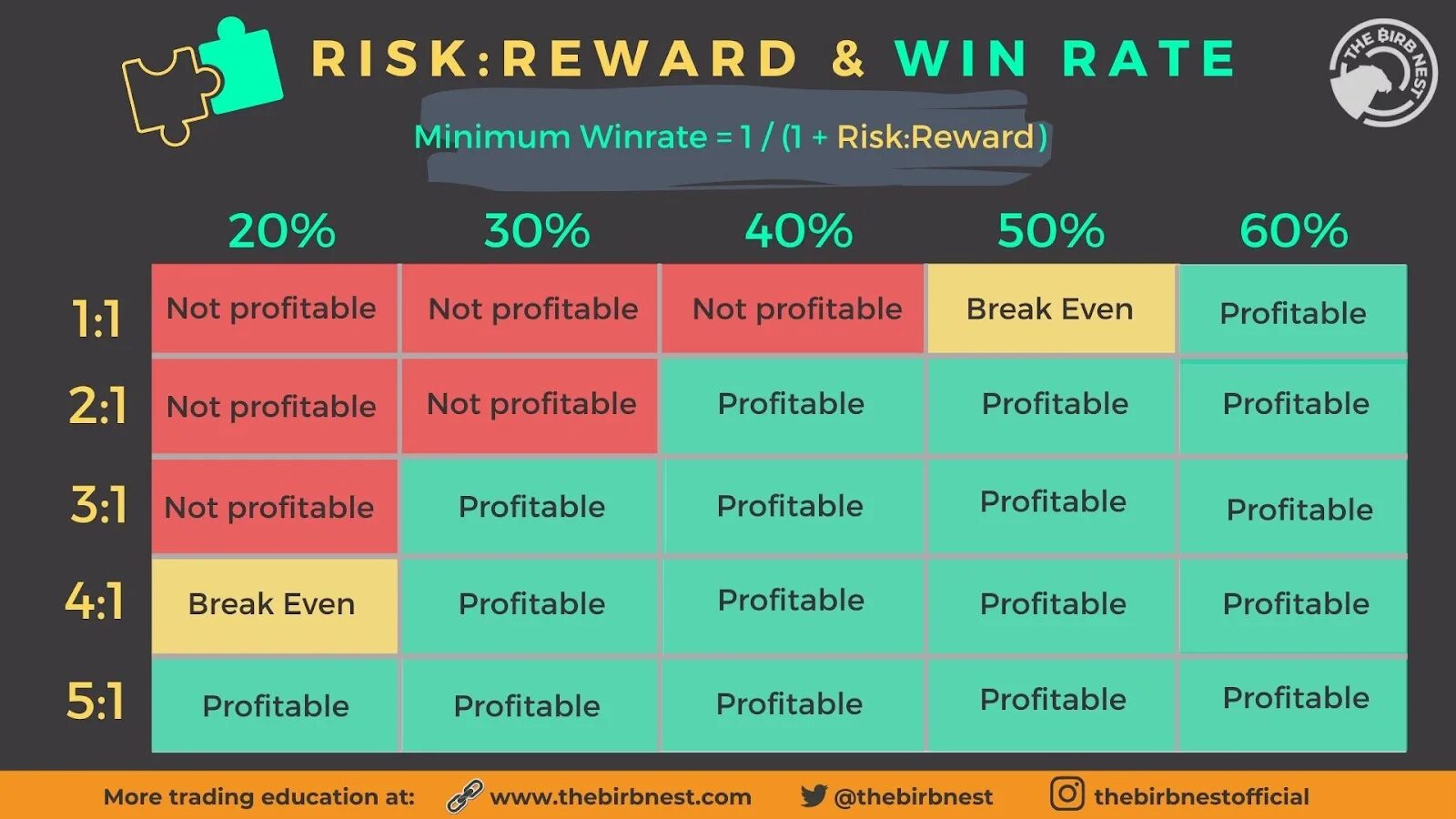 Таблица риск Ревард. Risk reward ratio. Risk reward win rate. Риск Ревард в трейдинге. Pressing rate