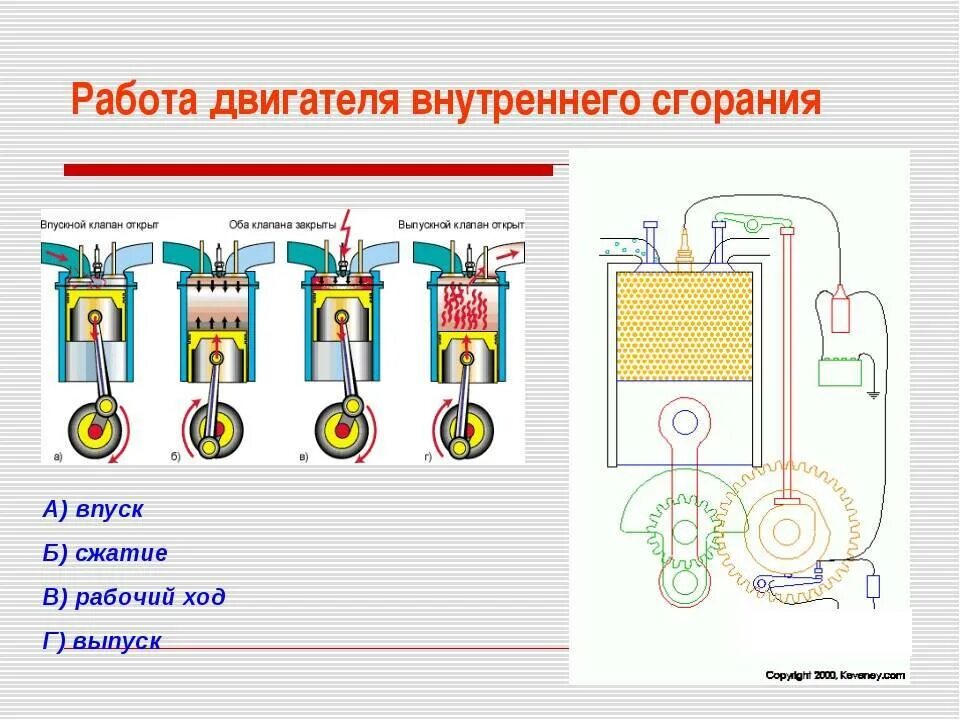 Часть двигателя внутреннего сгорания. Схема двигателя внутреннего сгорания физика. Принцип двигателя внутреннего сгорания физика. Бензиновый двигатель внутреннего сгорания схема. Принцип работы дизельного двигателя физика 8 класс.