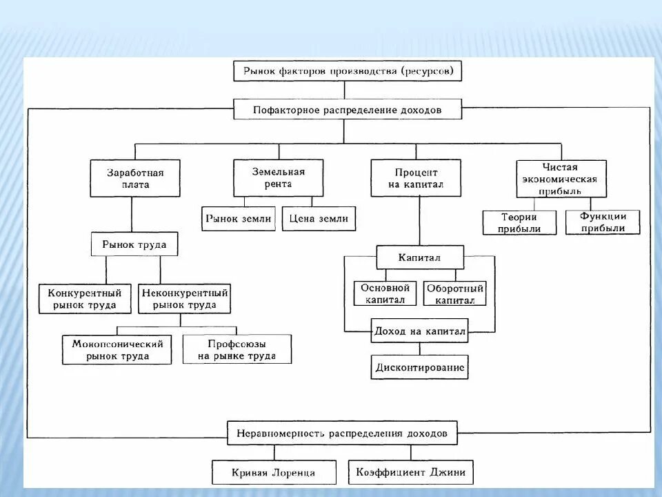 Рынки факторов производства таблица. Рынки факторов производства и распределение доходов. Рынки факторов производства. Факторы производства и распределение доходов. Перечислить факторы производства рынка
