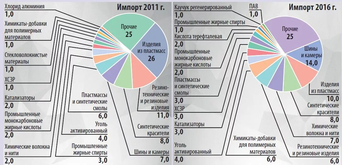 Индий производство в россии. Структура импорта Индии. Структура экспорта и импорта Индии. Структура экспорта Индии. Экспорт и импорт в Индии диаграмма.