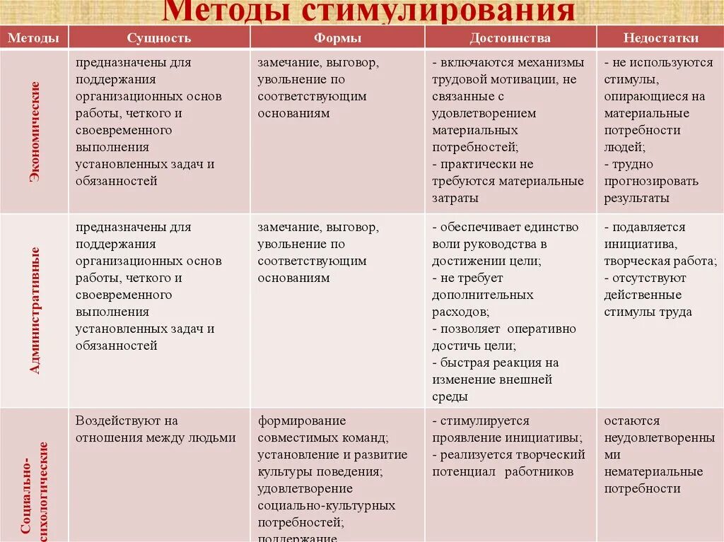 Мотивация плюс. Методы стимулирования и мотивации. Материальные поощрения метод стимулирования. Преимущества и недостатки метода поощрения. Недостатки системы мотивации.