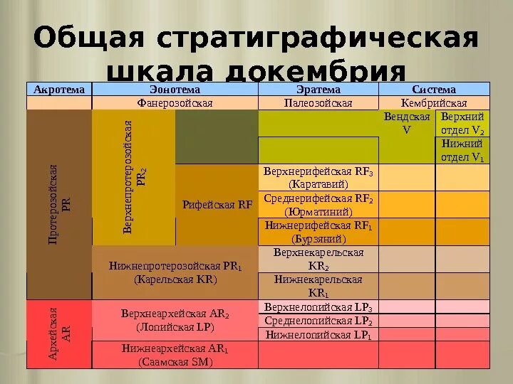 Геологическая эра палеозойская. Стратиграфическая шкала Геология. Общая стратиграфическая шкала фанерозоя. Стратиграфическая шкала мела. Общая стратиграфическая шкала 2021.