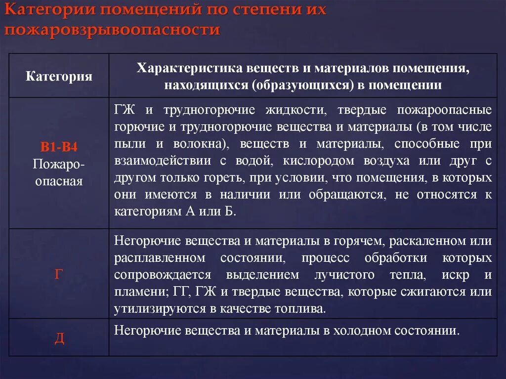 Горючих окончание. Категория взрывопожароопасности помещений в1. Категории веществ по взрывопожарной и пожарной опасности. Категория складских помещений по пожарной безопасности. Категория и класс помещения.