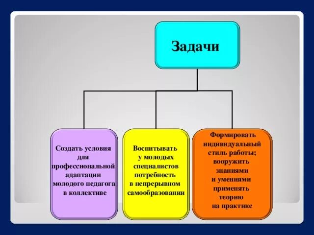 План наставника доу. Схема работы с молодыми специалистами. Формы работы с молодыми педагогами. Молодой педагог и адаптация в ДОУ. Адаптация молодых специалистов.