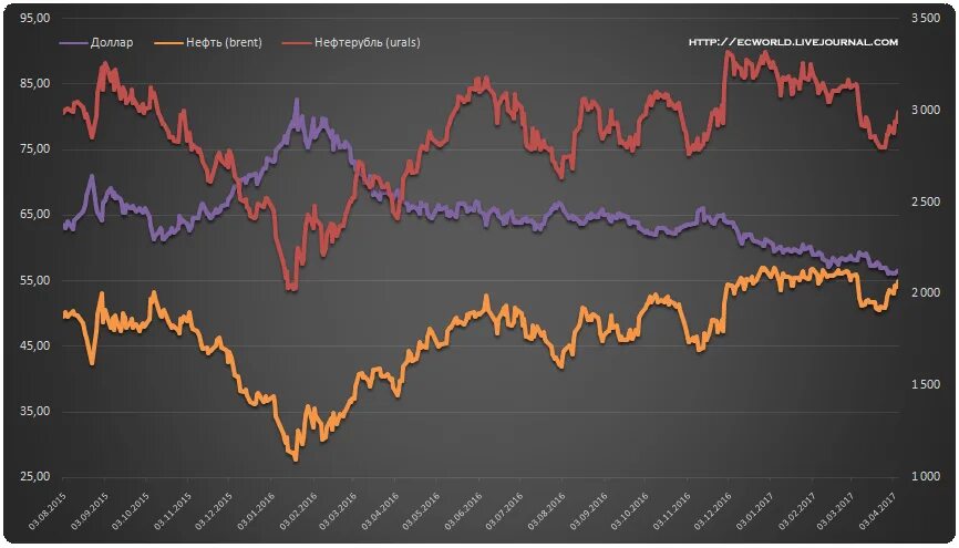 Доллар евро нефть в реальном времени. Нефть Urals. Акции нефти. Нефтерубль. Нефть доллар.