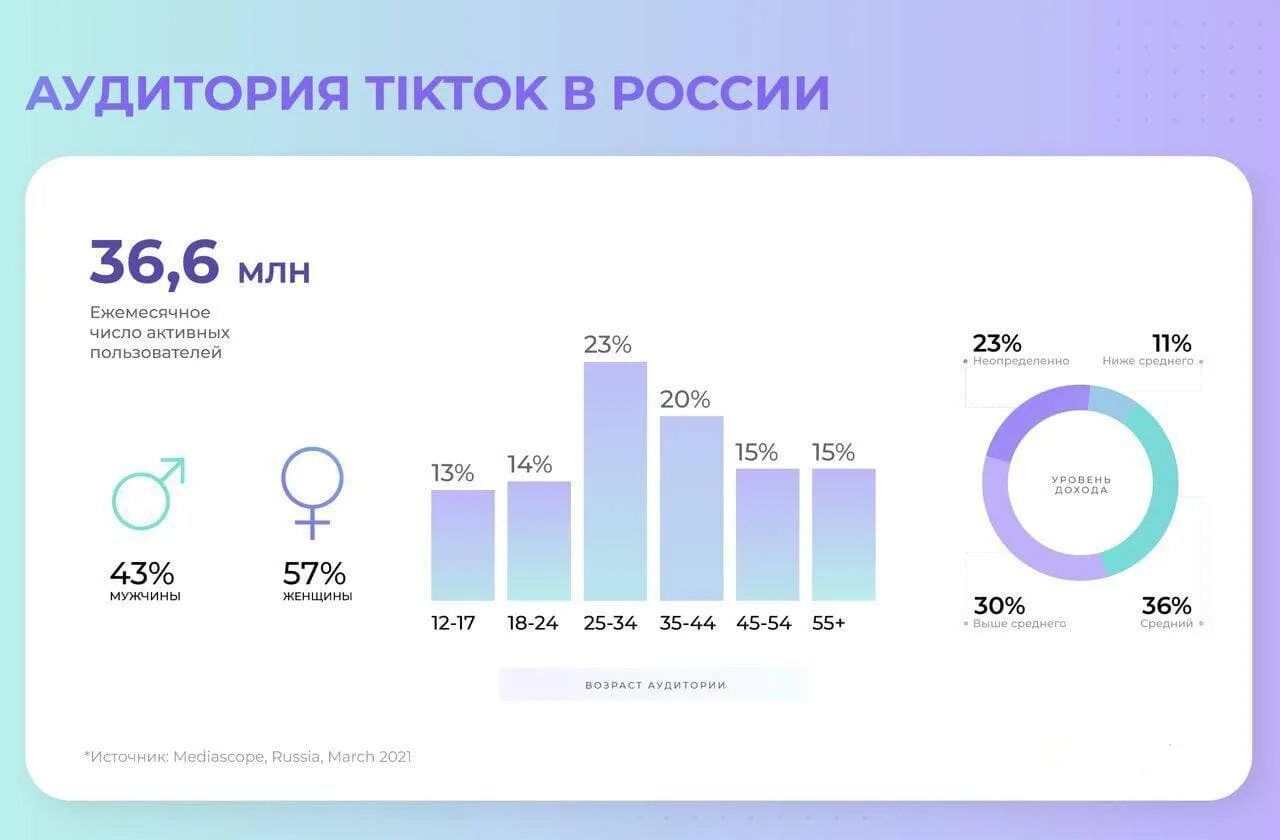 Количество пользователей ios