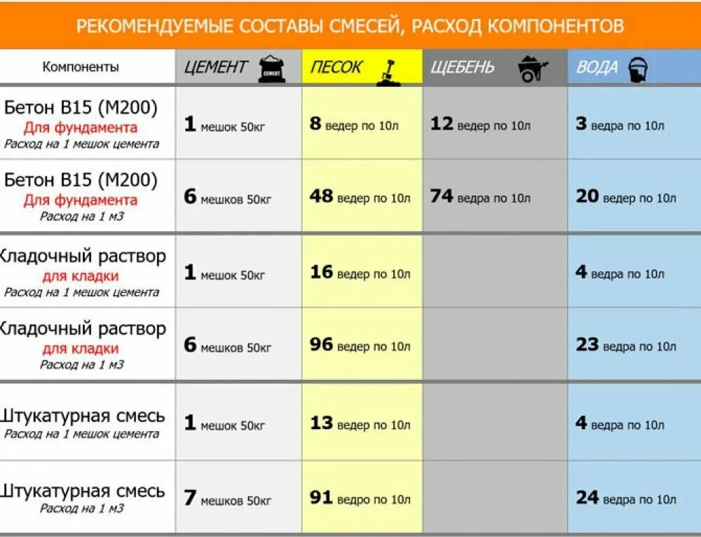 Объем бетона с одного мешка цемента 50 кг. Сколько кубов раствора с одного мешка цемента 50 кг. Сколько кг бетона выйдет из мешка цемента 50 кг. Сколько с мешка цемента 50кг выходит кубов бетона. Сколько щебня на фундамент