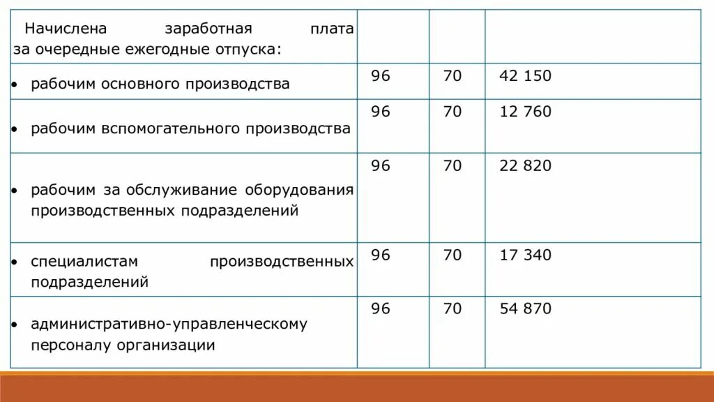 Плата за обслуживание счета. Начислена з/п работникам основного производства проводка. Начислена ЗП сотрудникам основного производства проводка. Начислена зарплата рабочим основного производства проводка. Начисление заработной платы работникам цеха проводка.