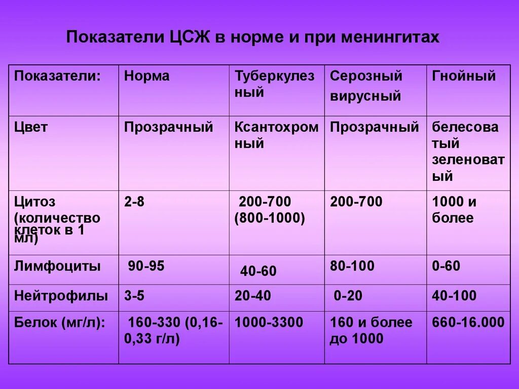 Норма ликвора менингококковая инфекция. Анализ крови при менингококковом менингите. Менингококковый менингит исследование ликвора.