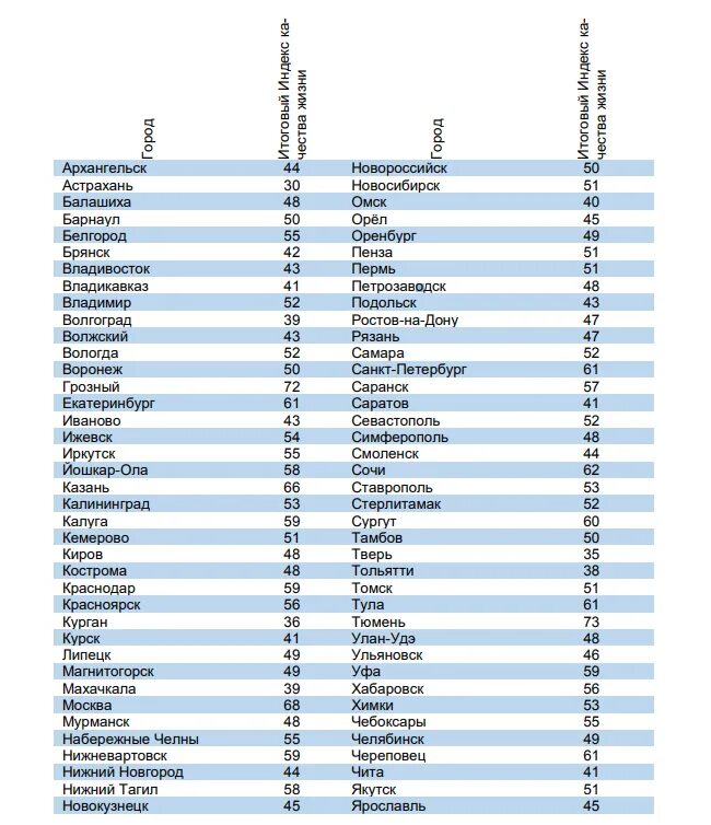 Town list. Список городов по качеству жизни. Россия по городам. Города России по качеству жизни. Список российских городов.