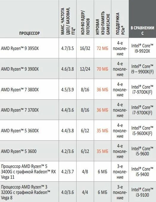 Сравнение intel core и amd ryzen. Поколение процессоров АМД таблица. Таблица сравнения процессоров Ryzen. Таблицу характеристик процессоров Intel и AMD. Сравнительная таблица процессоров Intel Core.